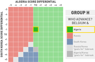 Illustration for article titled What Every Team In The World Cup Needs To Do To Advance